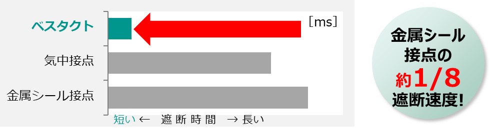 他社比較（遮断時間）