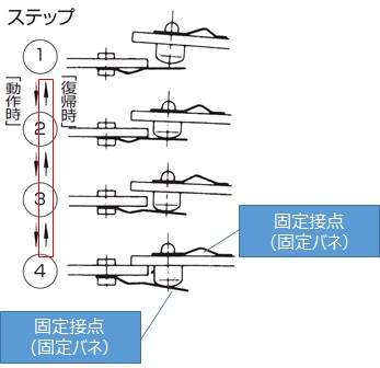 開閉容量が大きい