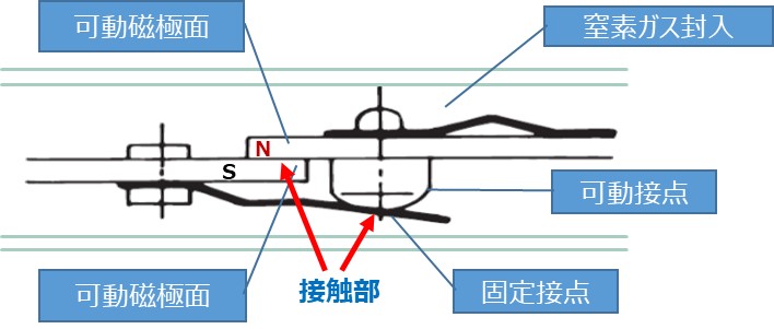 二重接点構造、窒素ガス封入の優位性