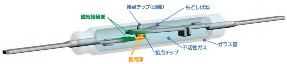 独自構造構造による高い接触信頼性と耐環境、耐振動、耐衝撃性