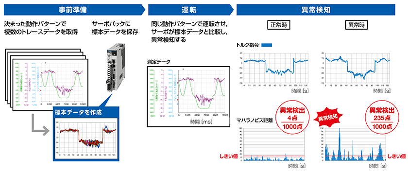 標本データと運転データを比較して装置の異常を検知
