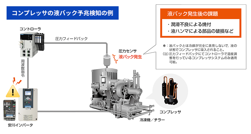 機械の異常予兆を検知