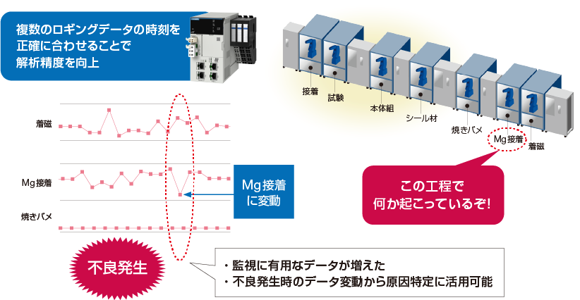 MPXシリーズの高精度解析が可能なデータロギング