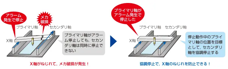 アラーム発生時瞬時制御停止機
