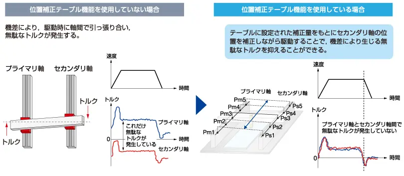 位置補正テーブル機能