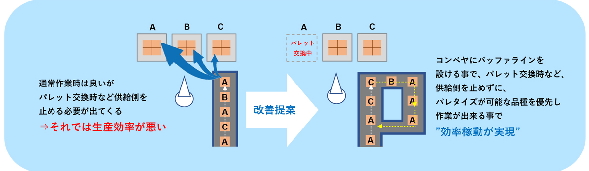 パレット交換時に供給(前工程を止めてしまう)