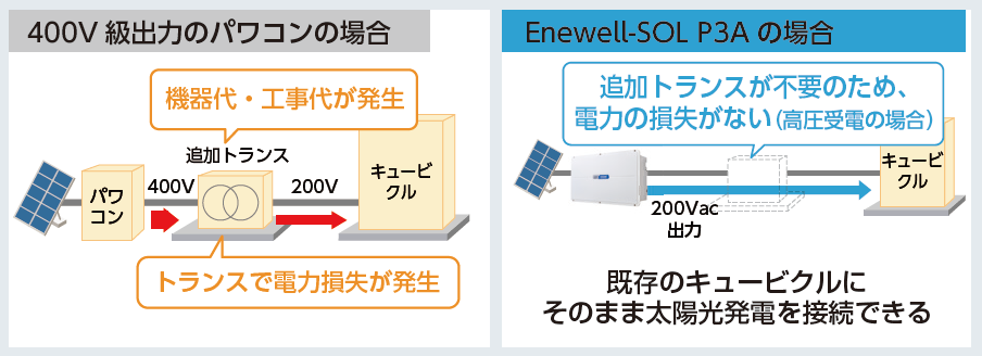 太陽光発電用パワーコンディショナ　Enewell-SOL P3A 25kW
