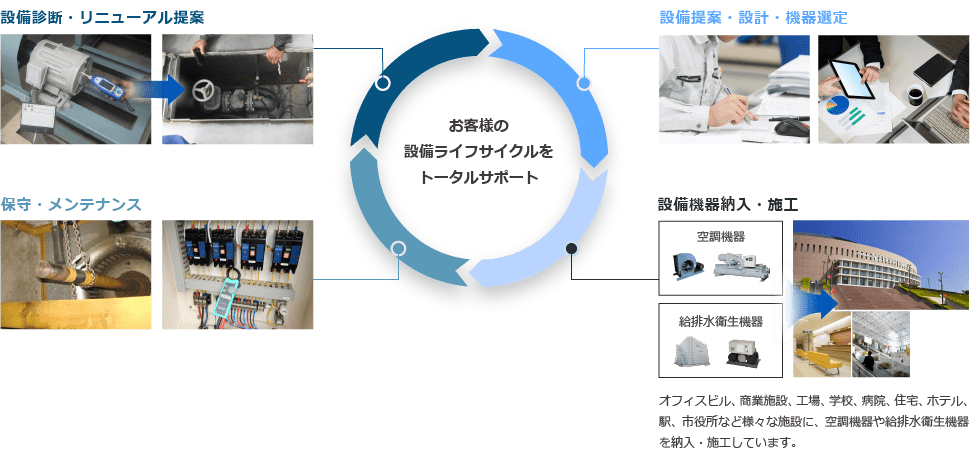 最適な機器提案からアフターフォローまでワンストップサービス