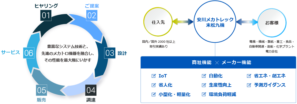 豊富な製品を取扱う商社機能と最適なシステム提案を行う技術力でお客さまの経営課題を解決