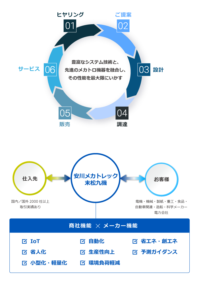 豊富な製品を取扱う商社機能と最適なシステム提案を行う技術力でお客さまの経営課題を解決