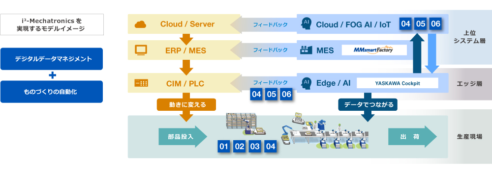 豊富な製品を取扱う商社機能と専任SI部門も備えたメーカー機能でお客さまの経営課題を解決