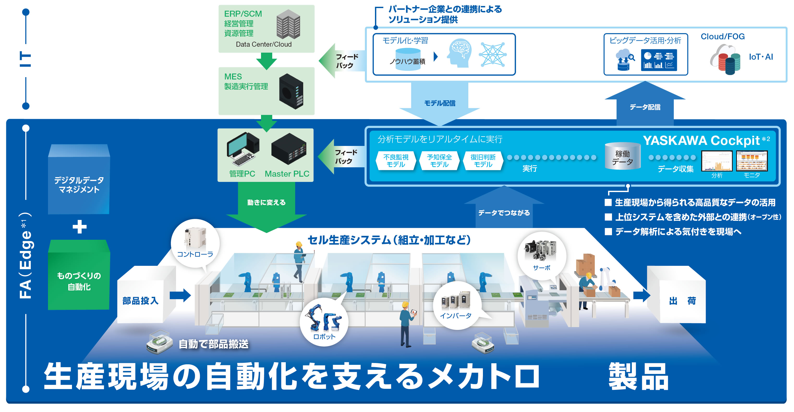 豊富な製品を取扱う商社機能と専任SI部門も備えたメーカー機能でお客さまの経営課題を解決