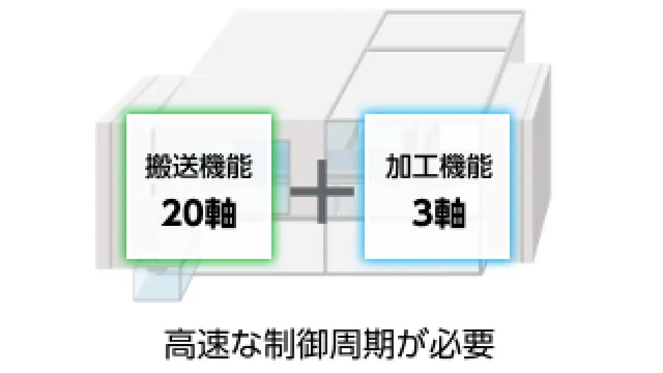 高速な制御周期が必要