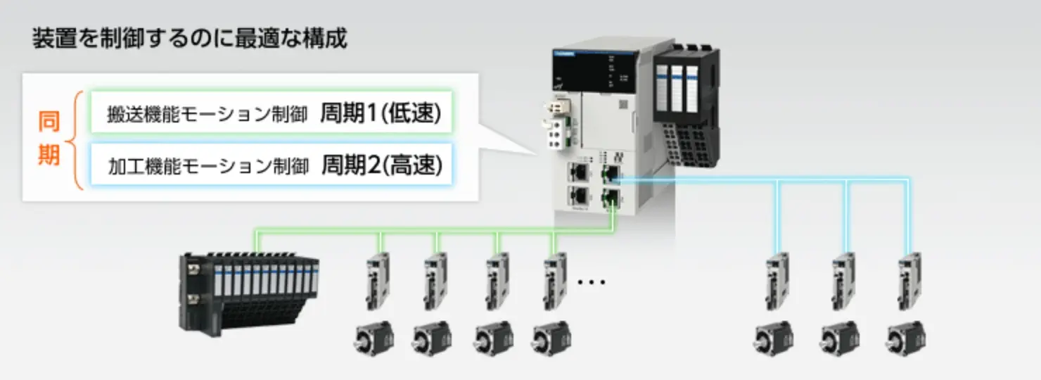 装置を制御するのに必要な構成