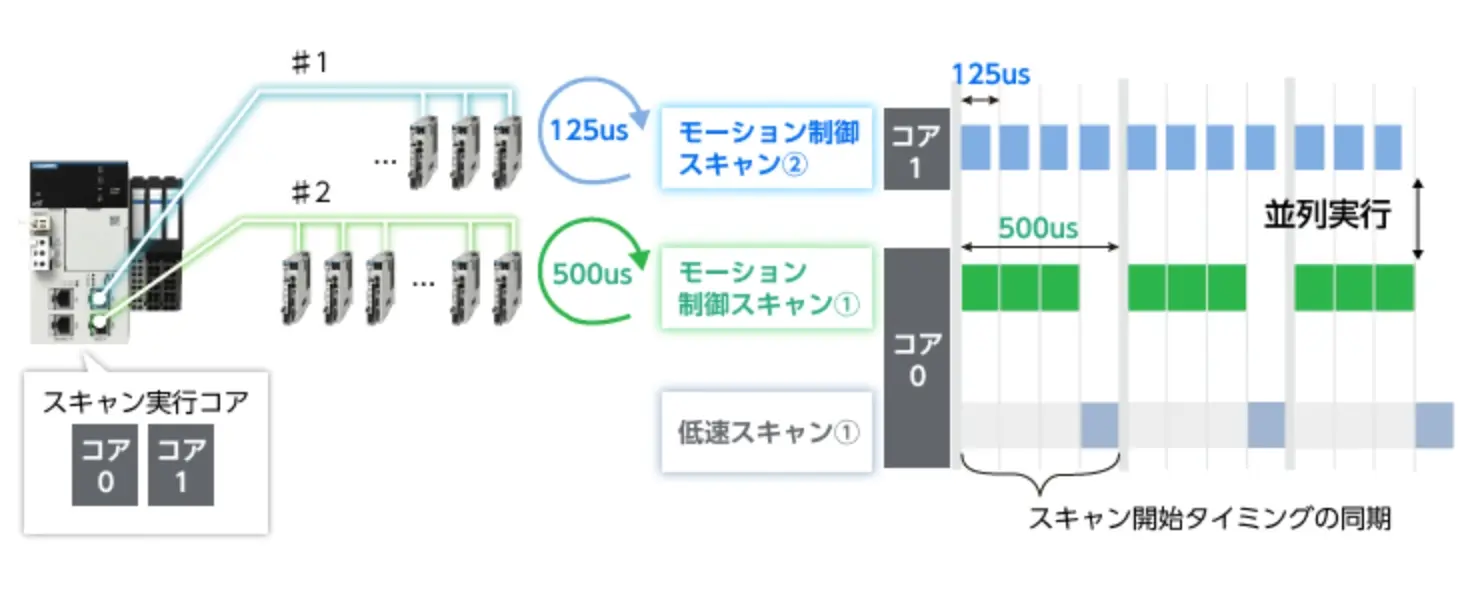 高速な通信周期の回線と、低速な通信周期の回線を両立