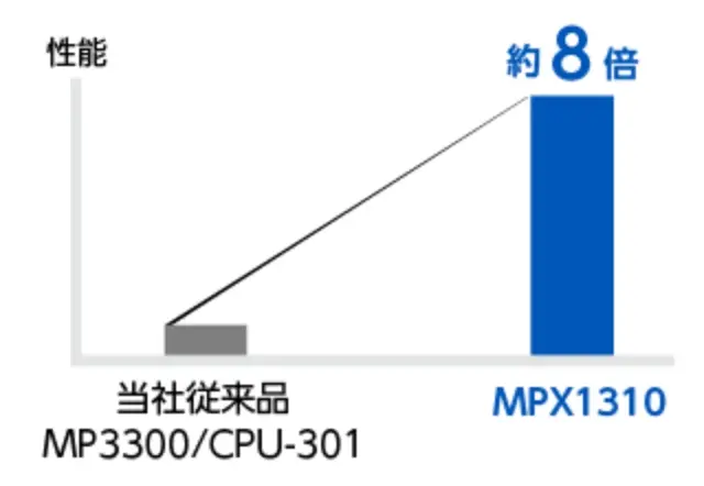 安川電機従来品(MP3300/CPU-301)比 約8倍の処理性能