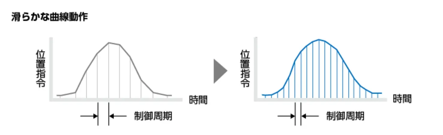 滑らかな曲線動作