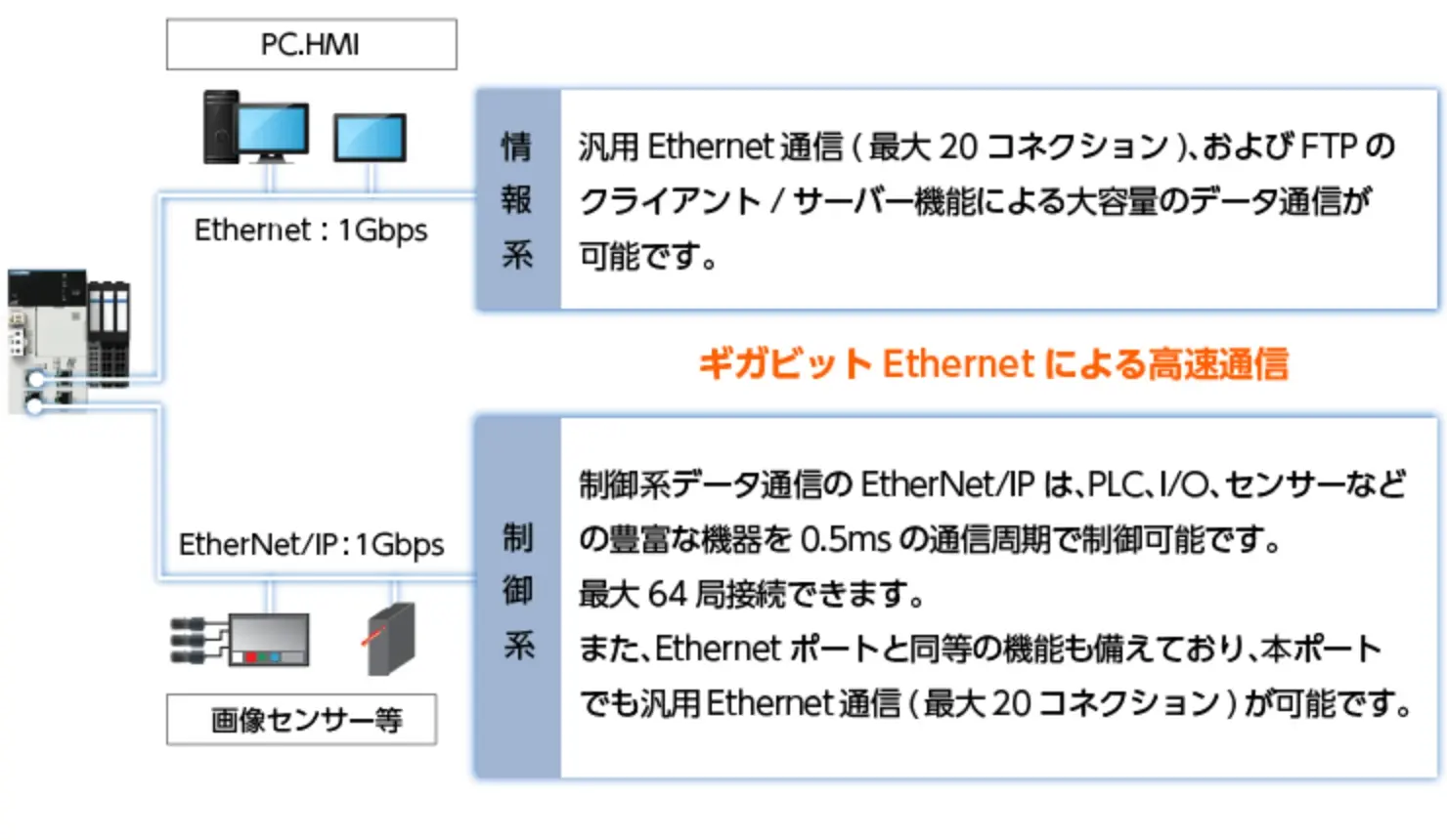ギガビット EtherNet による高速通信