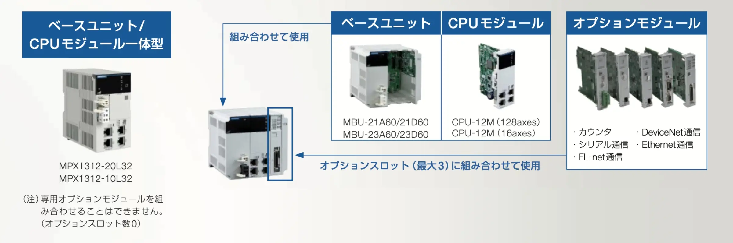 MPX1310 は、ベースユニット/CPU モジュール一体型の製品と、ベースユニットとCPUモジュールを組み合わせる製品