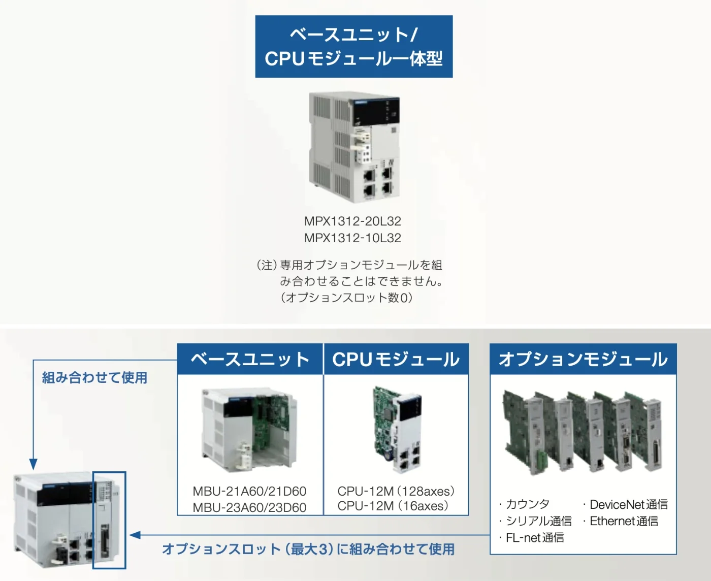 MPX1310 は、ベースユニット/CPU モジュール一体型の製品と、ベースユニットとCPUモジュールを組み合わせる製品