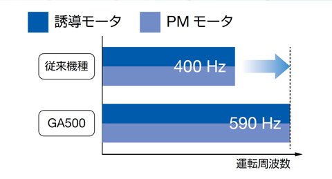 革新的なPMモータ制御