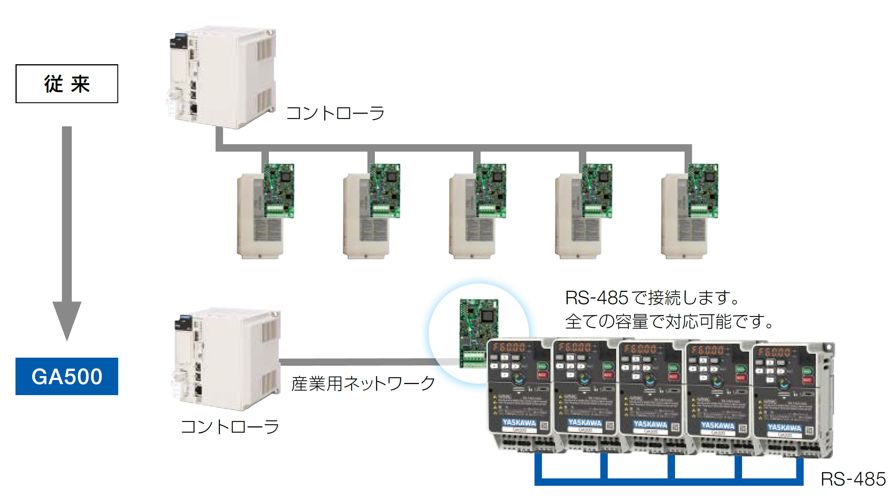 通信オプションカード1 枚で複数台制御可能