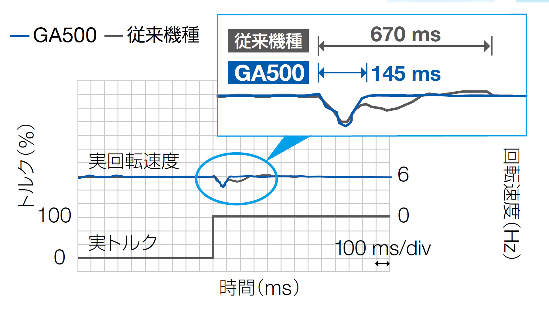 インパクト負荷時の速度変化