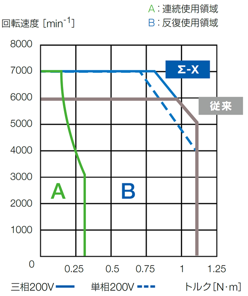 トルク-回転速度特性 : SGMXJ-01Aの場合 表図