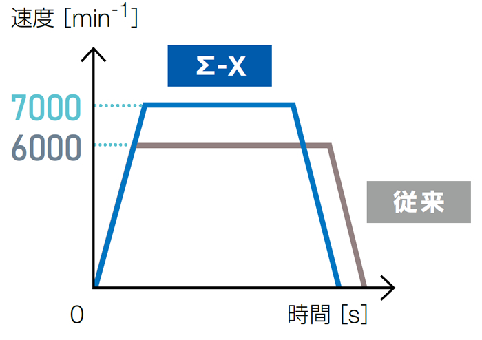 位置決め時間