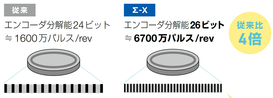 最高分解能26ビットエンコーダ搭載