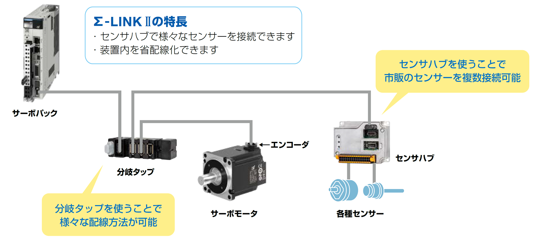 時間軸のあったデータを収集