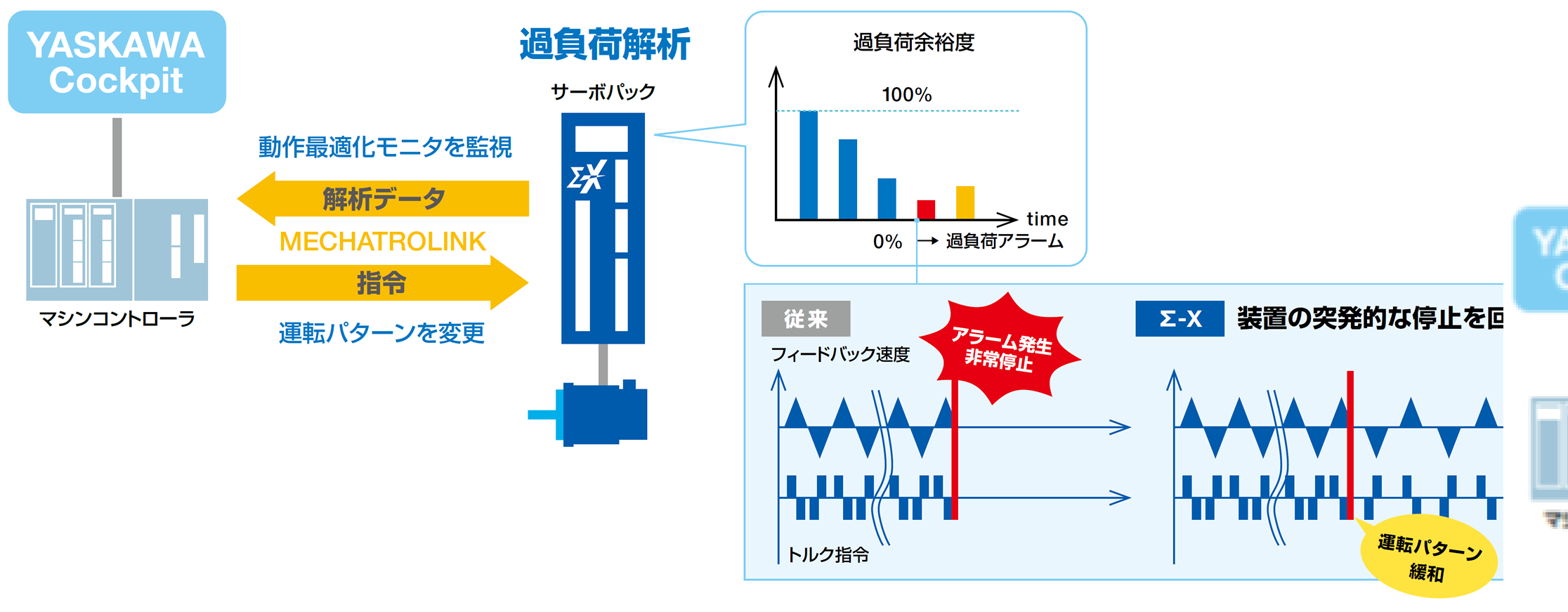 止まらない装置を実現