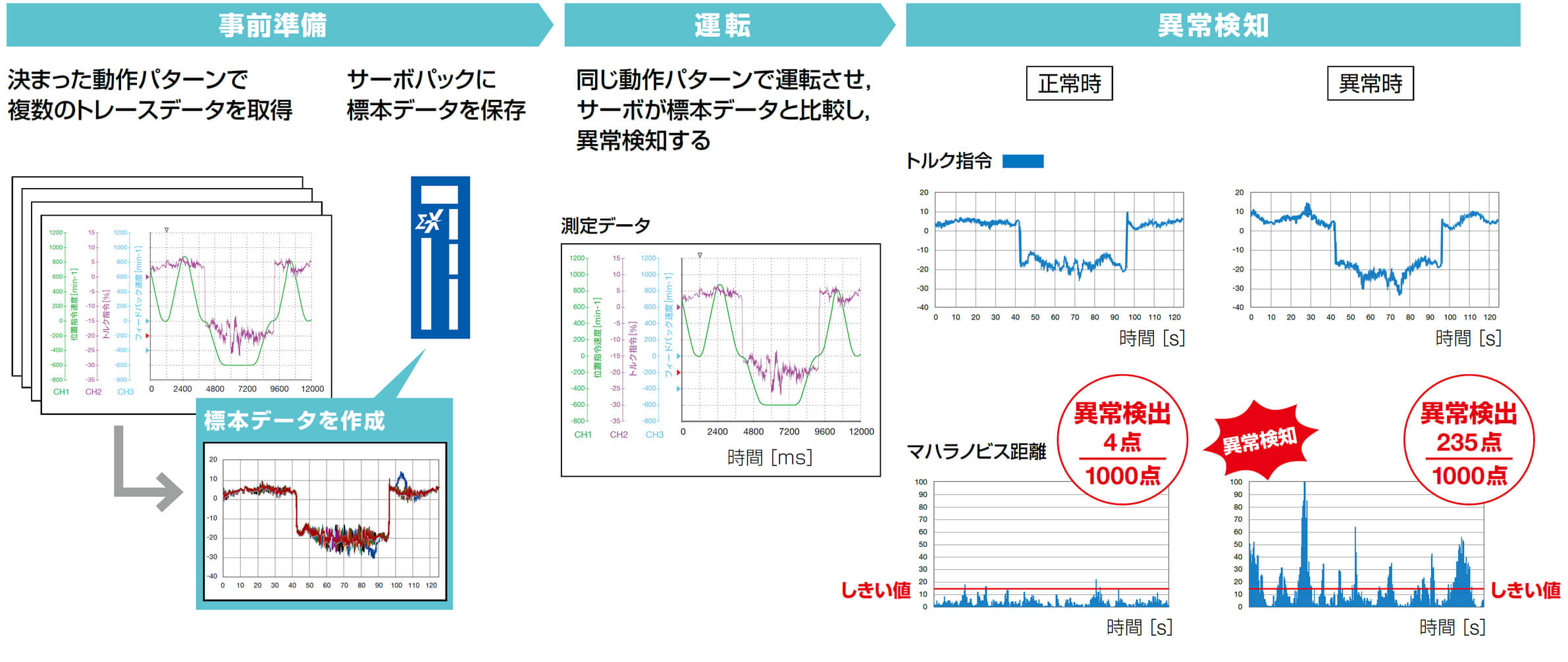 装置の”いつもと違う”を検知