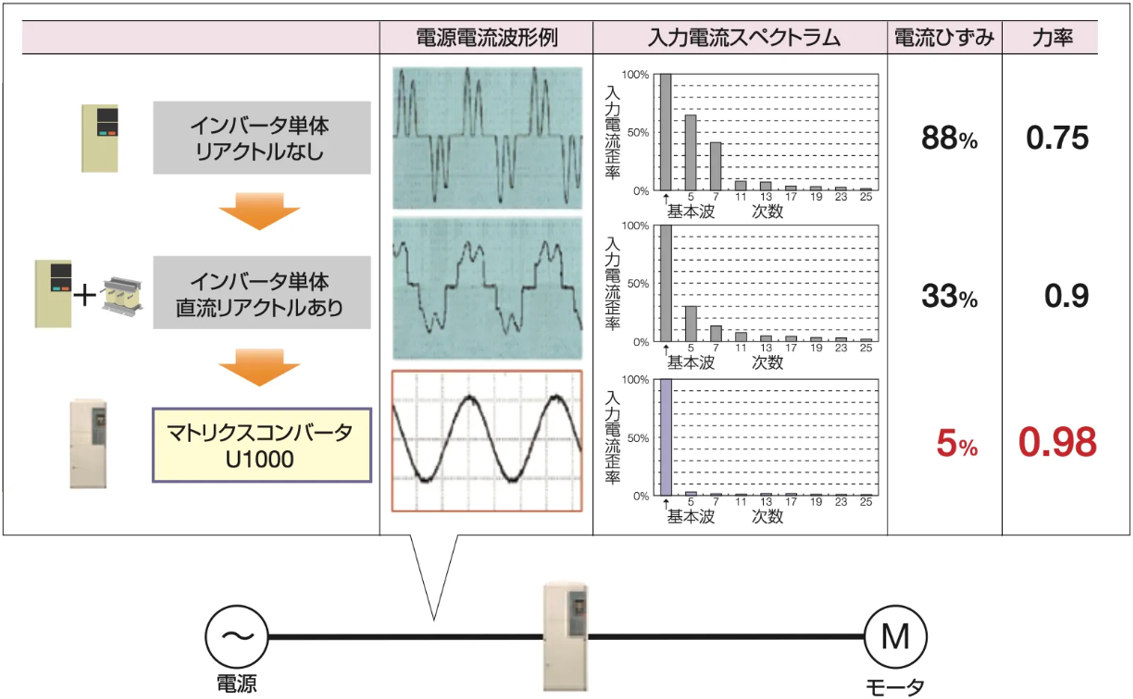 高調波対策について