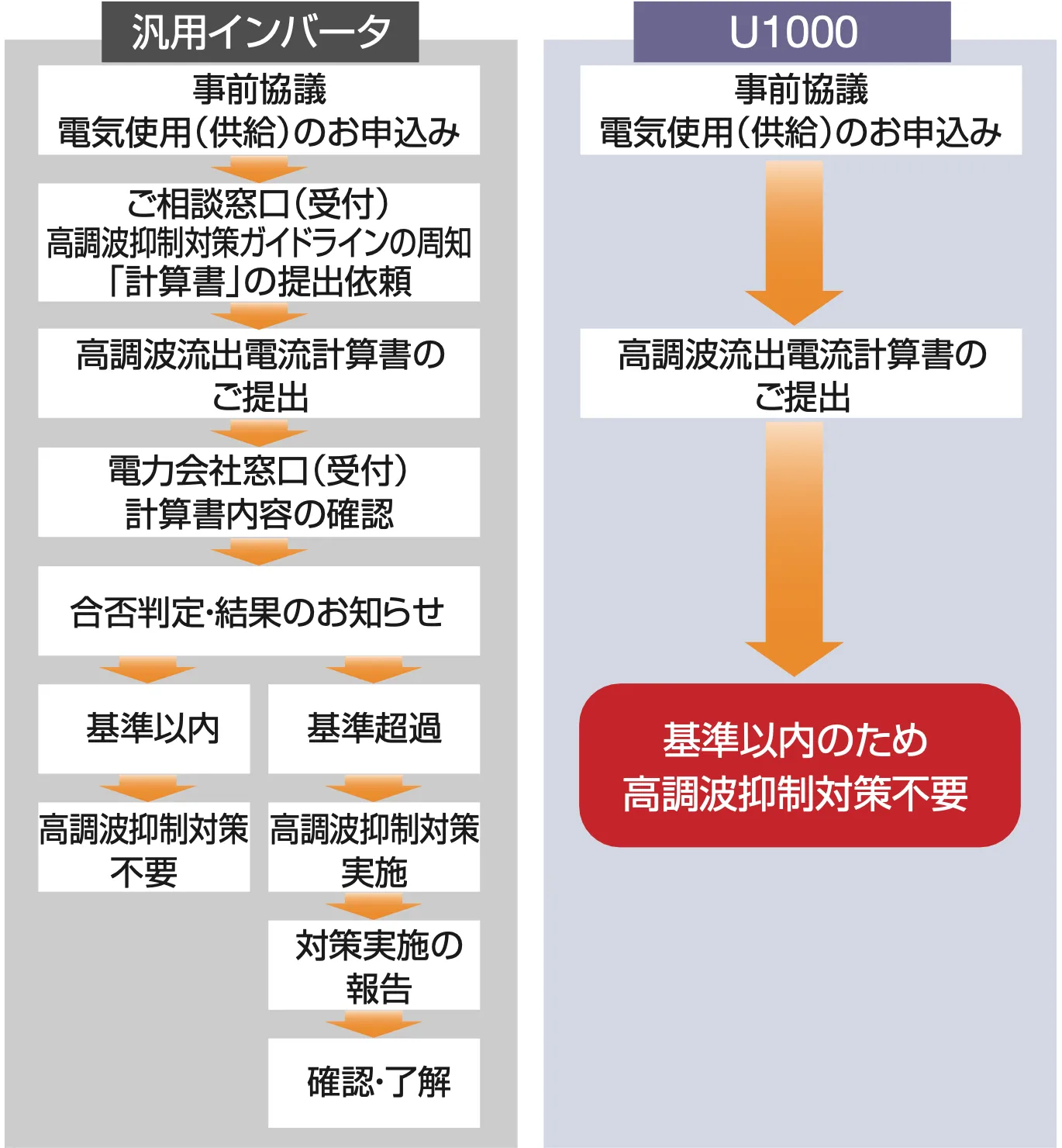 そもそもU1000は高調波を発生させない説明画像