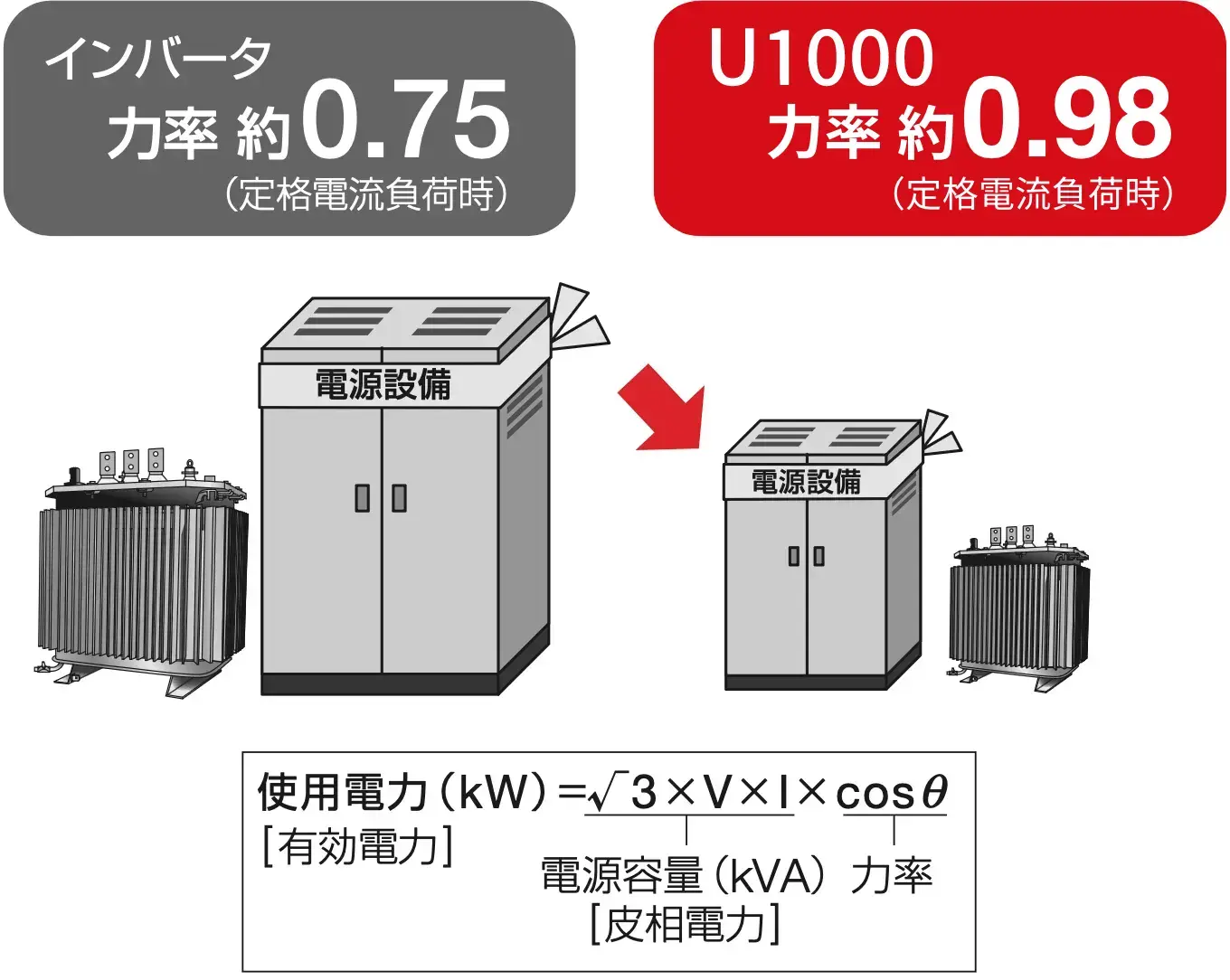 電源設備容量の小型化