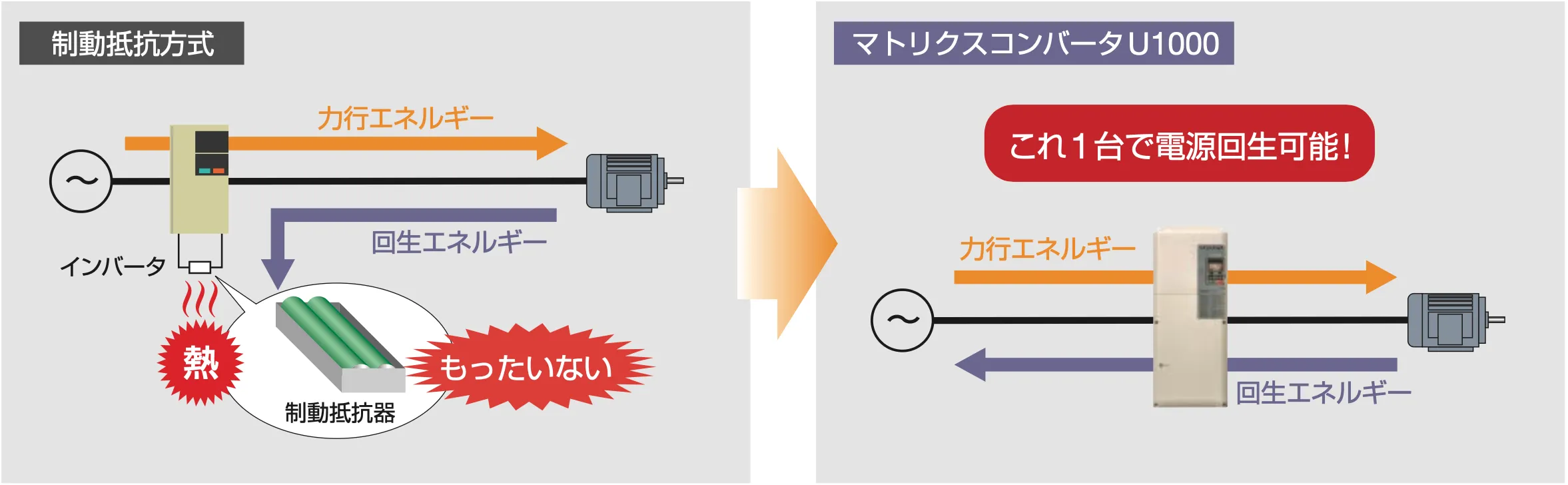 電源回生 省エネ イメージ