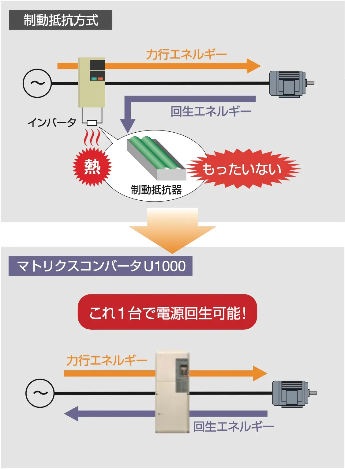 電源回生 省エネ イメージ