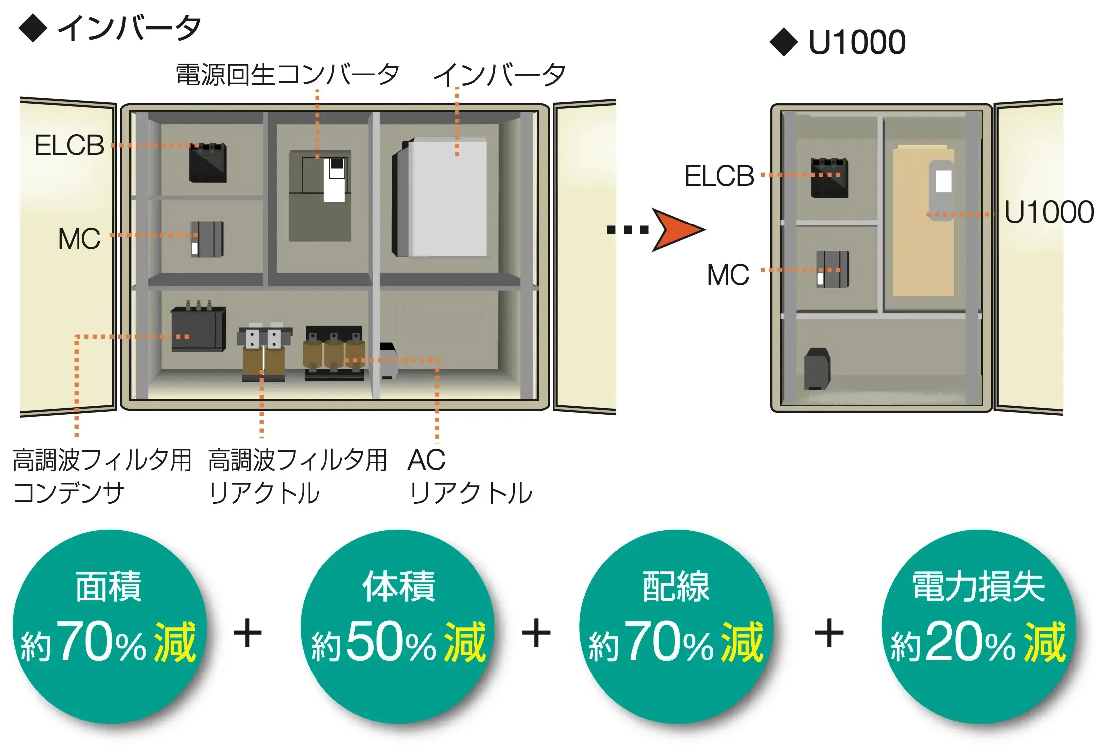 装置を制御するのに必要な構成