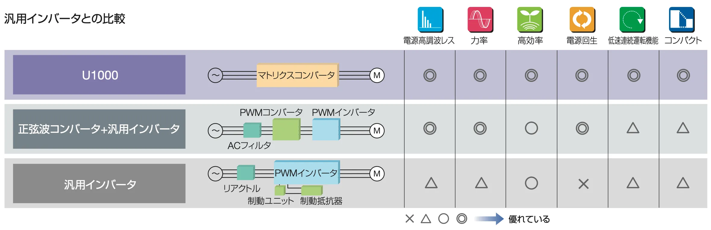 汎用インバータとの比較