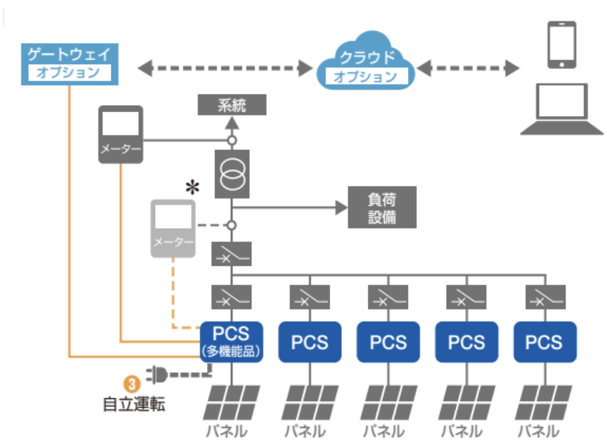 太陽光発電用周辺機器