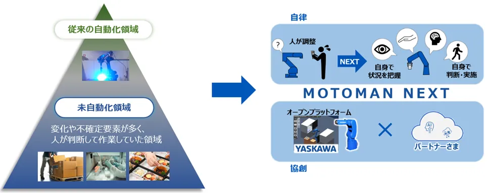 「未自動化領域」の自動化へ挑むロボット