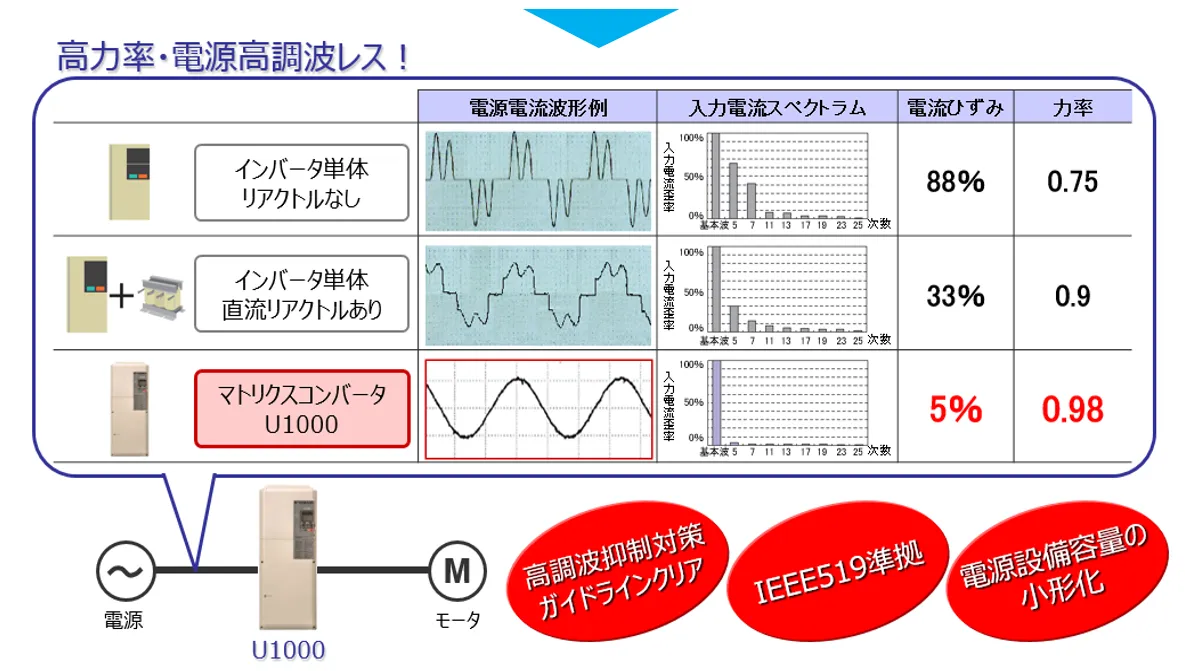 高力率・電源高調波レス